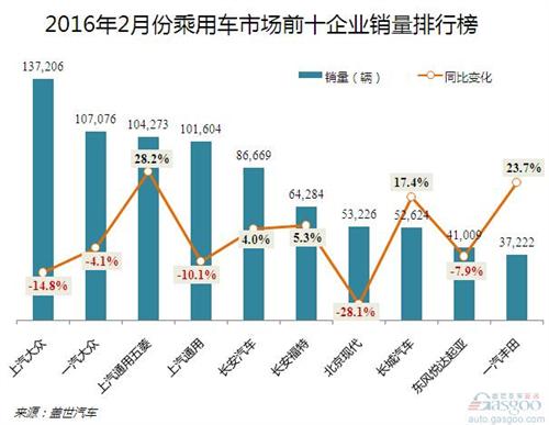 2016年2月乘用车企前十销量分析:上汽通用跌出前三甲