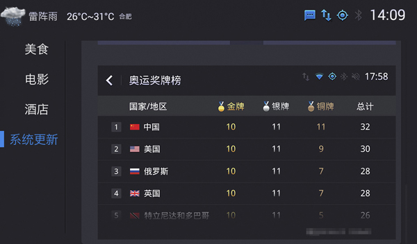 艾瑞泽5智云互联新系统 可查奥运奖牌榜