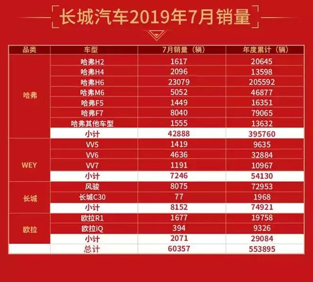 H6仍是长城最强支柱,长城7月销量同比增长11%