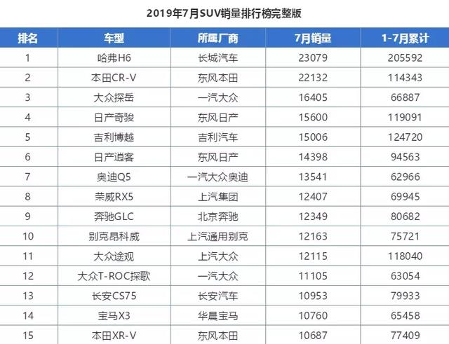 7月SUV销量被合资霸屏,国产SUV要提升该靠什么