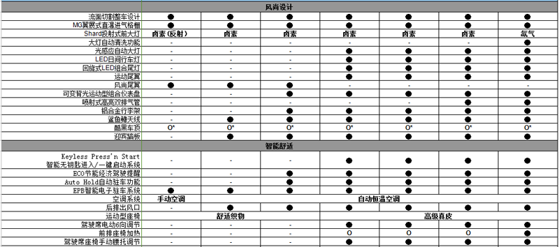 名爵锐腾配置表公布 3月18日上市