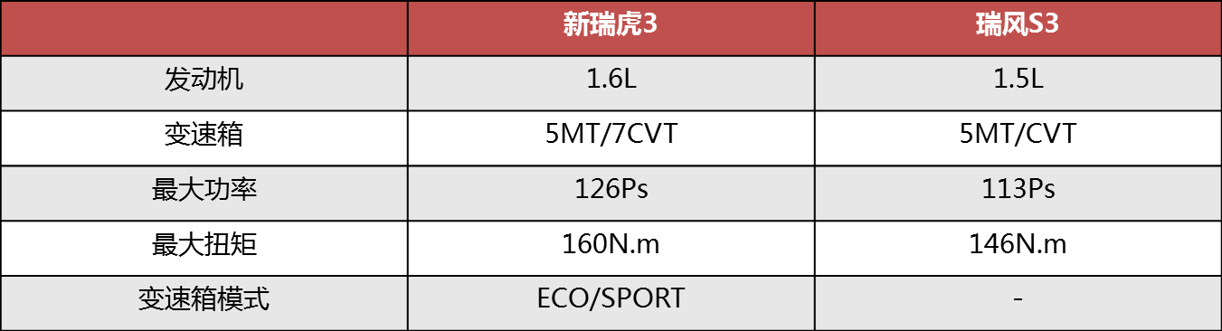 热门小型SUV买谁更划算?新瑞虎3 VS 瑞风S3
