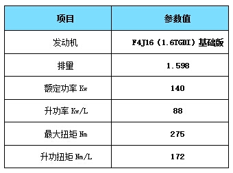 (奇瑞第三代发动机1.6tgdi发动机性能参数)