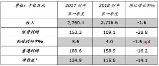日产汽车公司公布2018财年第一季度财报