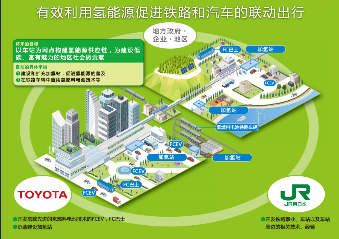 丰田启动有效利用氢能源促进铁路和汽车的联动出行的相关研究