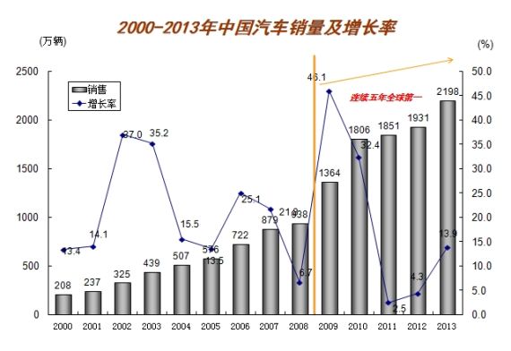 2000年-2013年中国汽车销量及增长率