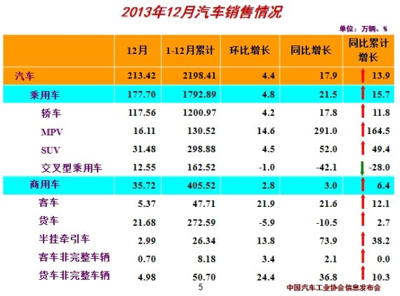 2013年12月汽车销量