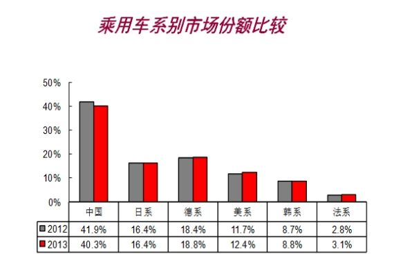 乘用车系别市场份额比较