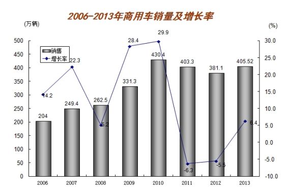 2006年-2013年商用车销量及增长率